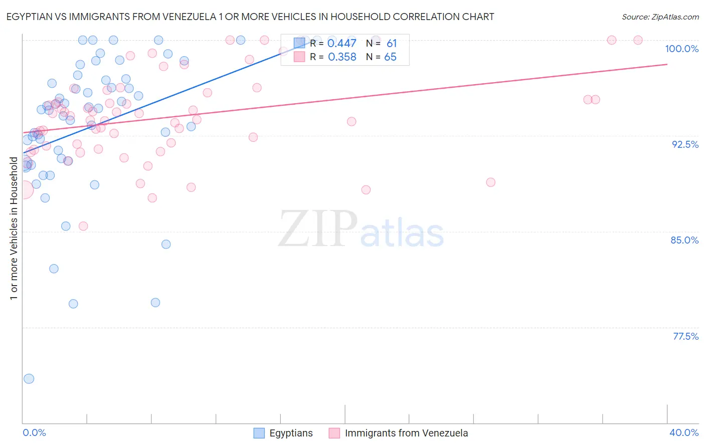 Egyptian vs Immigrants from Venezuela 1 or more Vehicles in Household