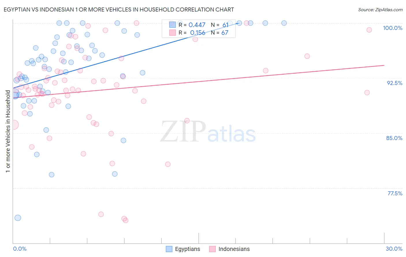 Egyptian vs Indonesian 1 or more Vehicles in Household