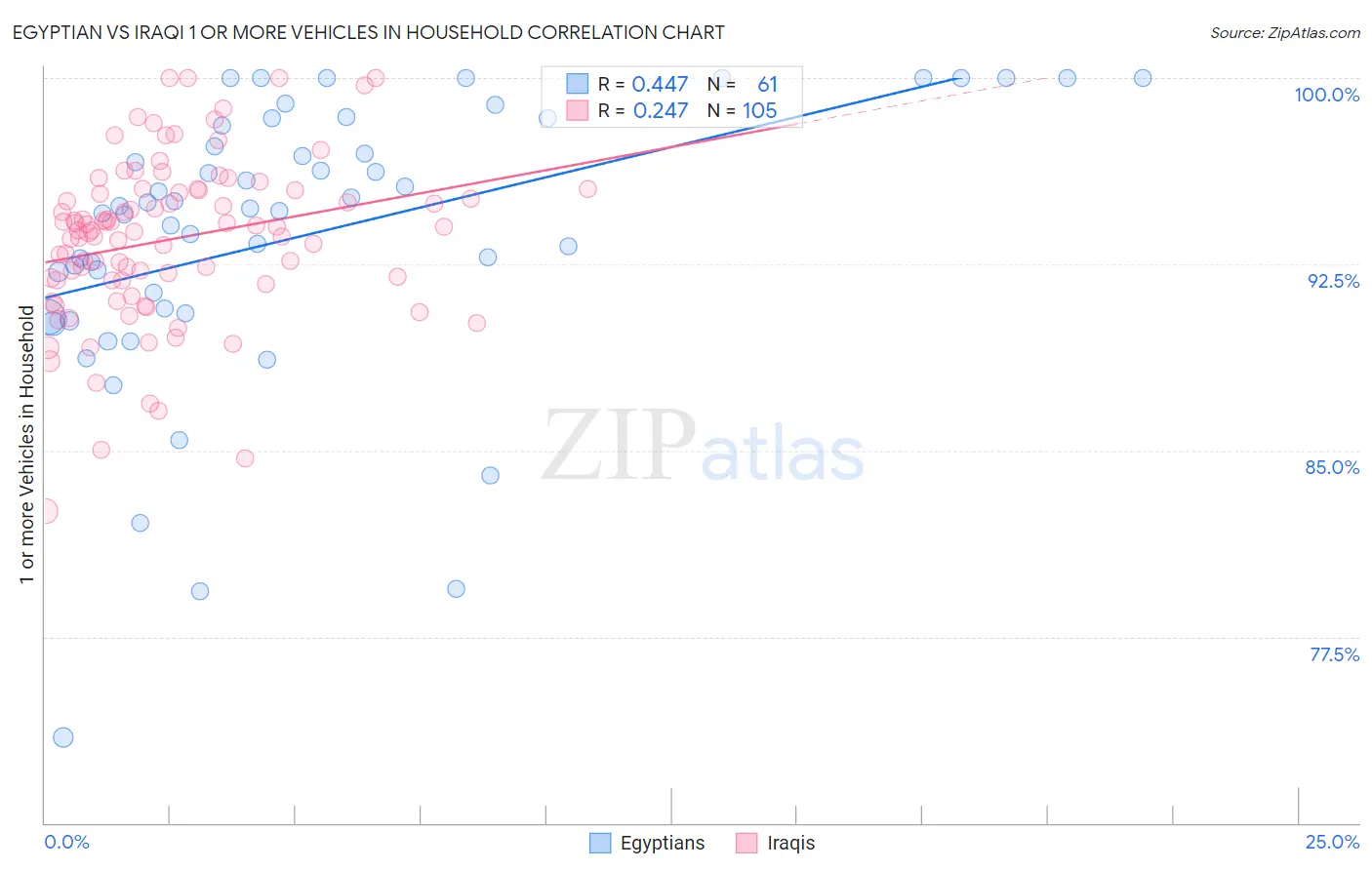 Egyptian vs Iraqi 1 or more Vehicles in Household