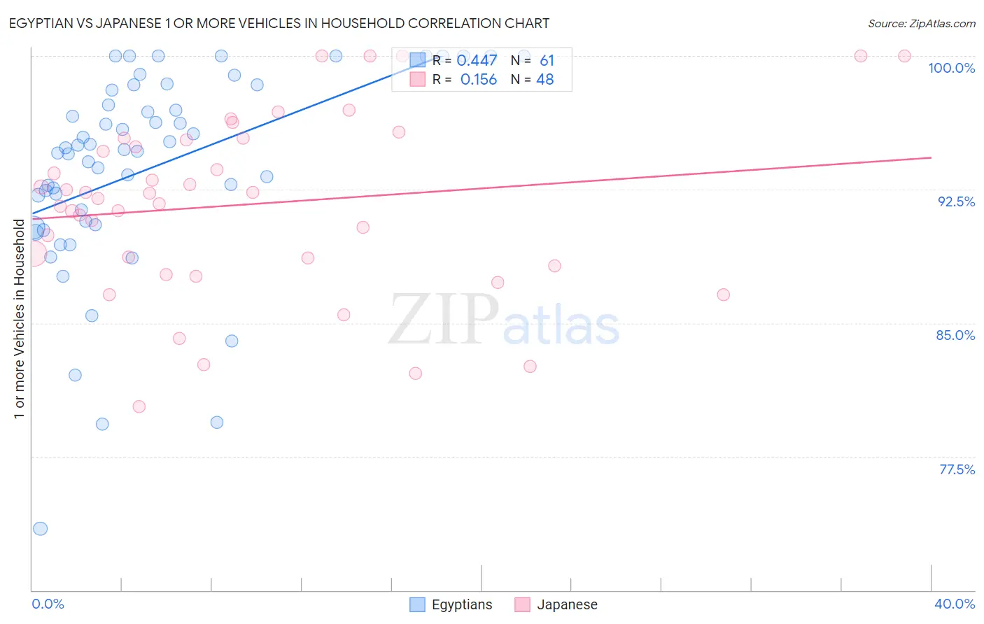 Egyptian vs Japanese 1 or more Vehicles in Household