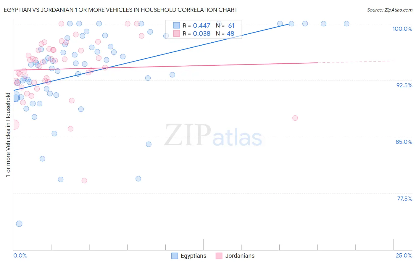 Egyptian vs Jordanian 1 or more Vehicles in Household