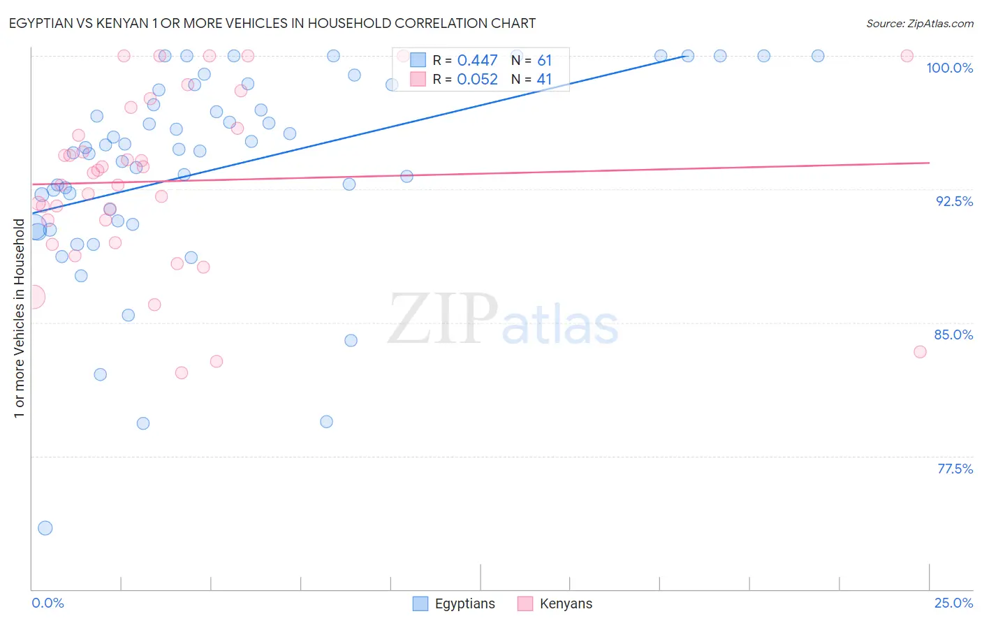 Egyptian vs Kenyan 1 or more Vehicles in Household