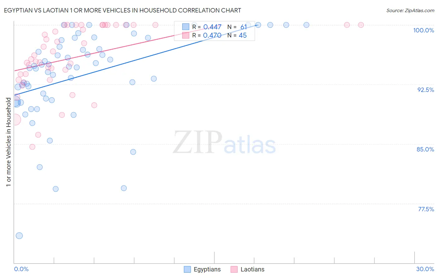 Egyptian vs Laotian 1 or more Vehicles in Household