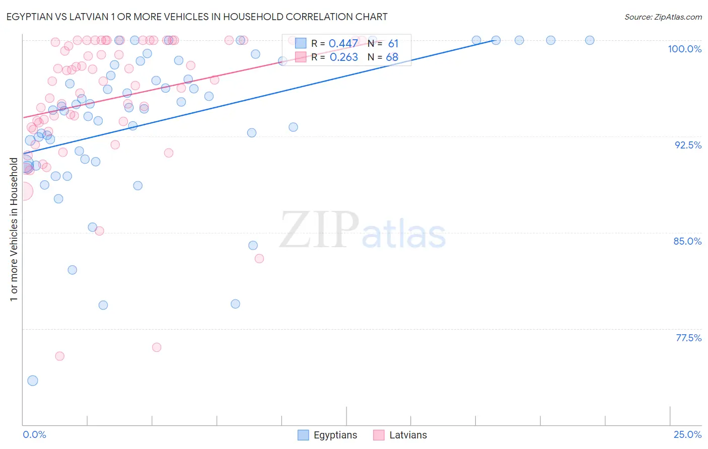 Egyptian vs Latvian 1 or more Vehicles in Household