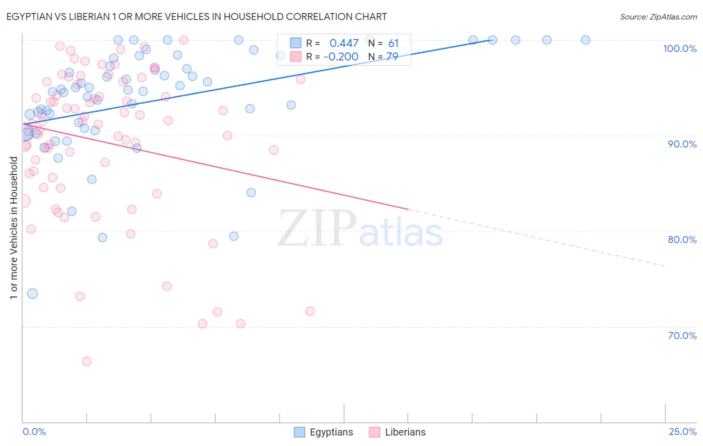 Egyptian vs Liberian 1 or more Vehicles in Household