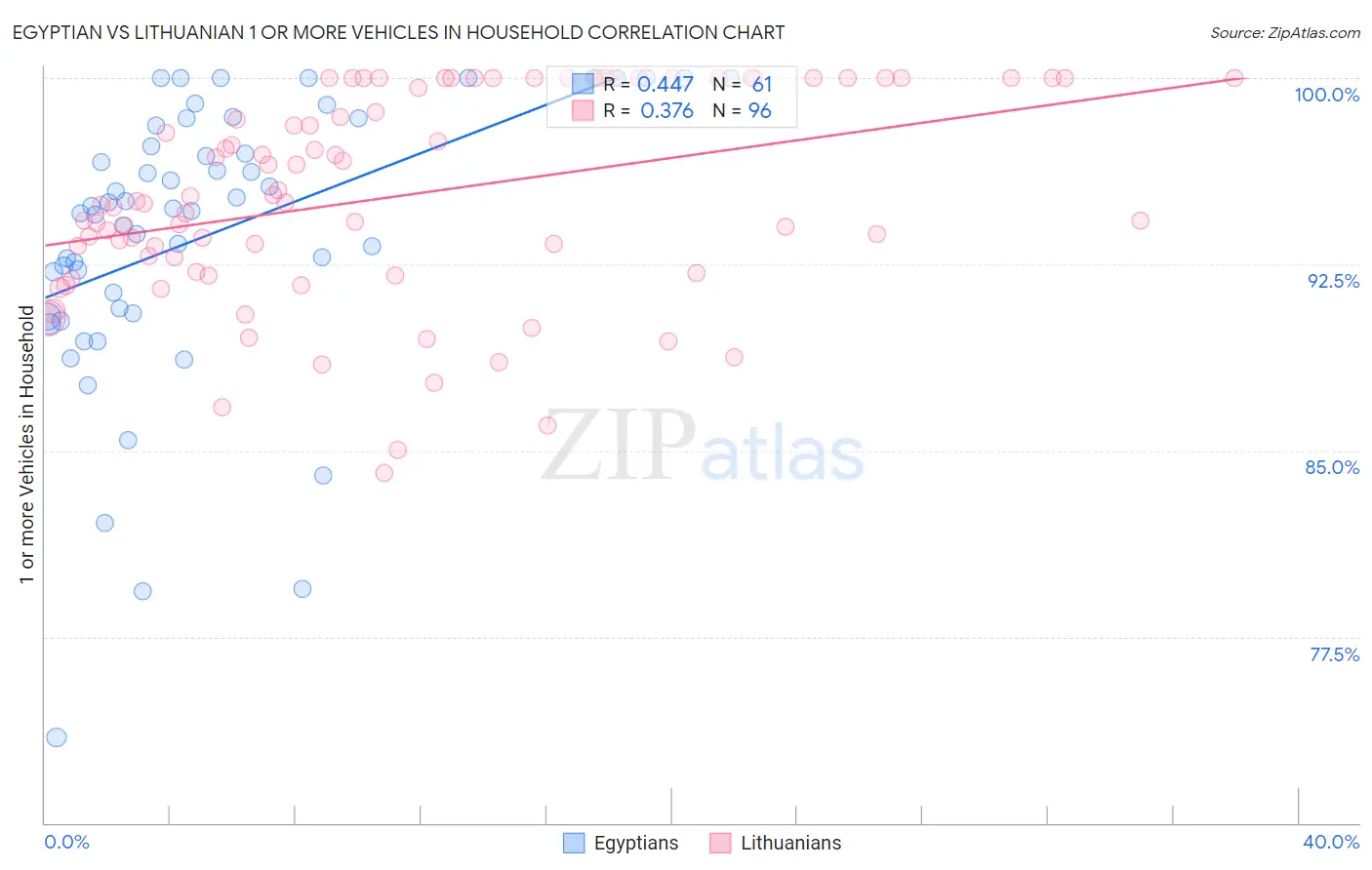 Egyptian vs Lithuanian 1 or more Vehicles in Household