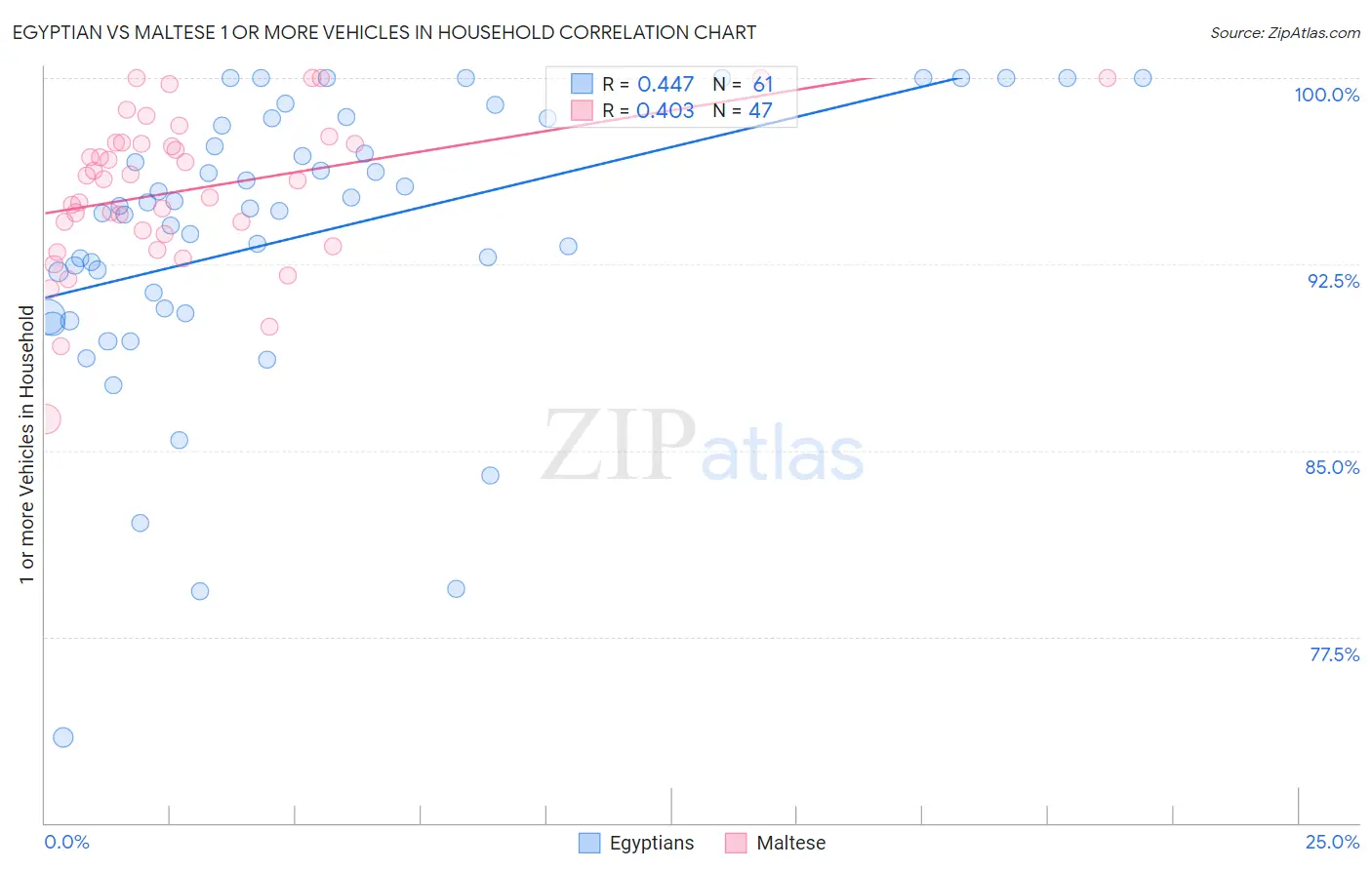 Egyptian vs Maltese 1 or more Vehicles in Household