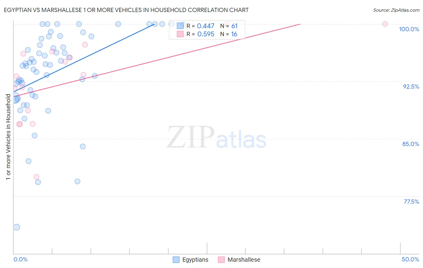 Egyptian vs Marshallese 1 or more Vehicles in Household