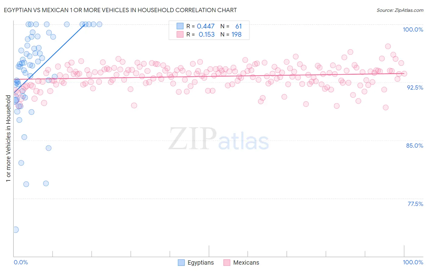 Egyptian vs Mexican 1 or more Vehicles in Household