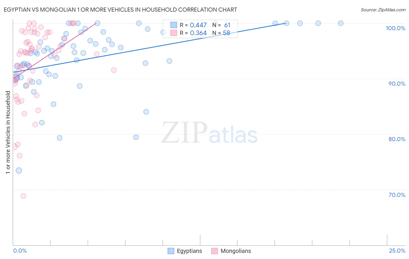 Egyptian vs Mongolian 1 or more Vehicles in Household