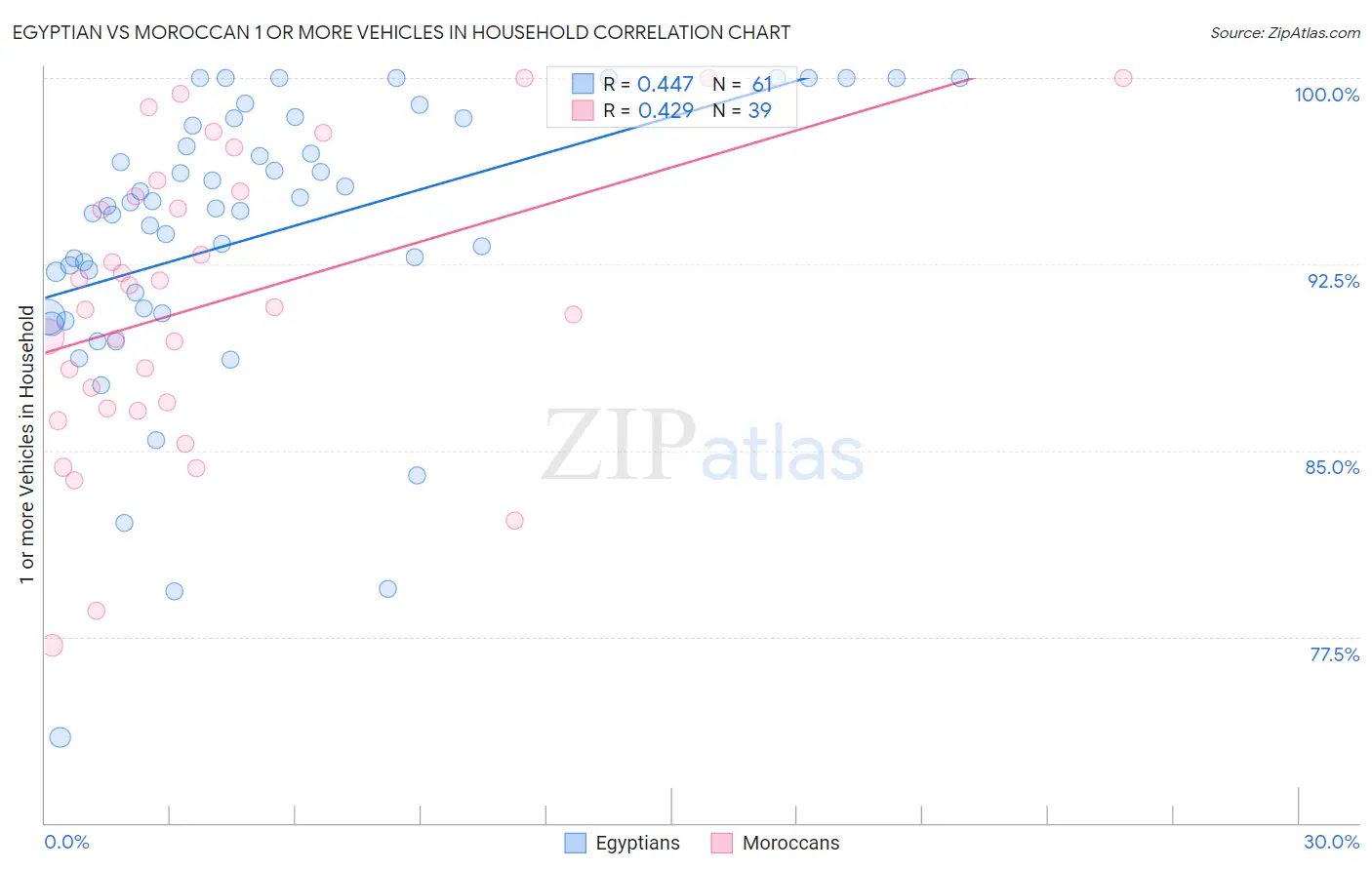 Egyptian vs Moroccan 1 or more Vehicles in Household