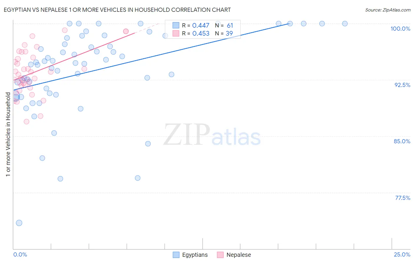 Egyptian vs Nepalese 1 or more Vehicles in Household