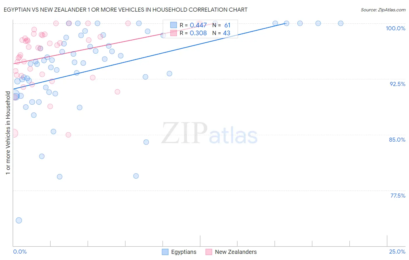 Egyptian vs New Zealander 1 or more Vehicles in Household