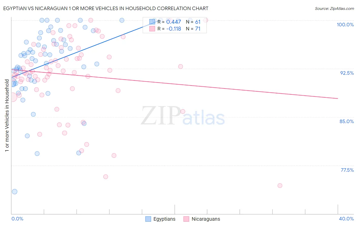 Egyptian vs Nicaraguan 1 or more Vehicles in Household