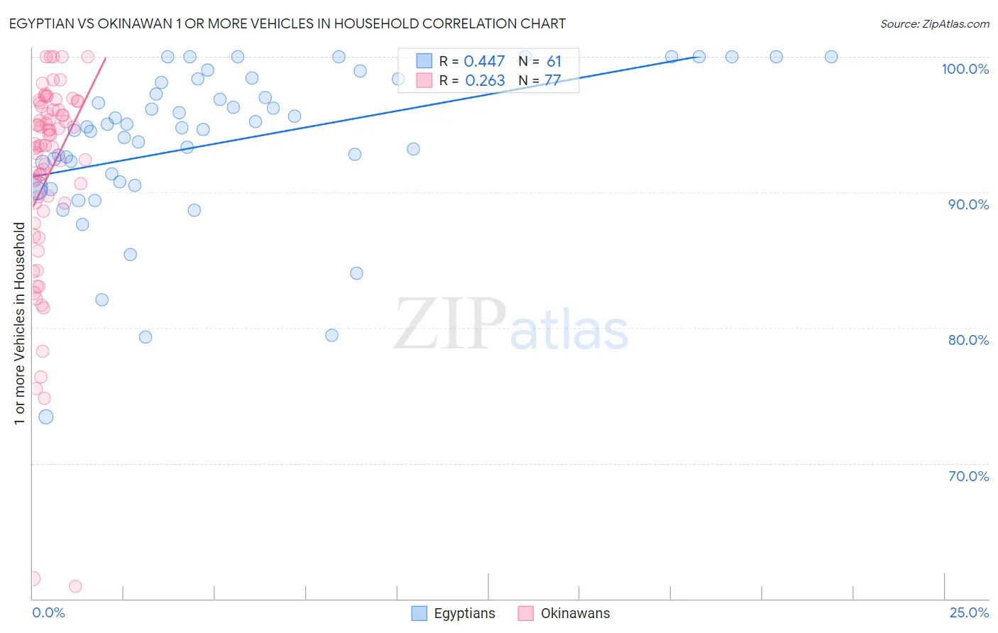 Egyptian vs Okinawan 1 or more Vehicles in Household