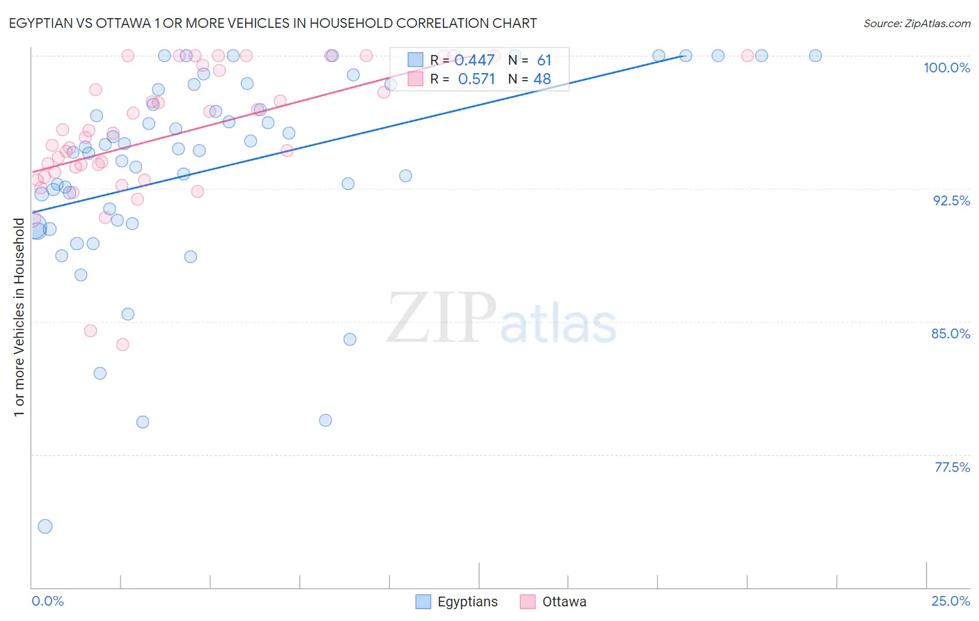 Egyptian vs Ottawa 1 or more Vehicles in Household
