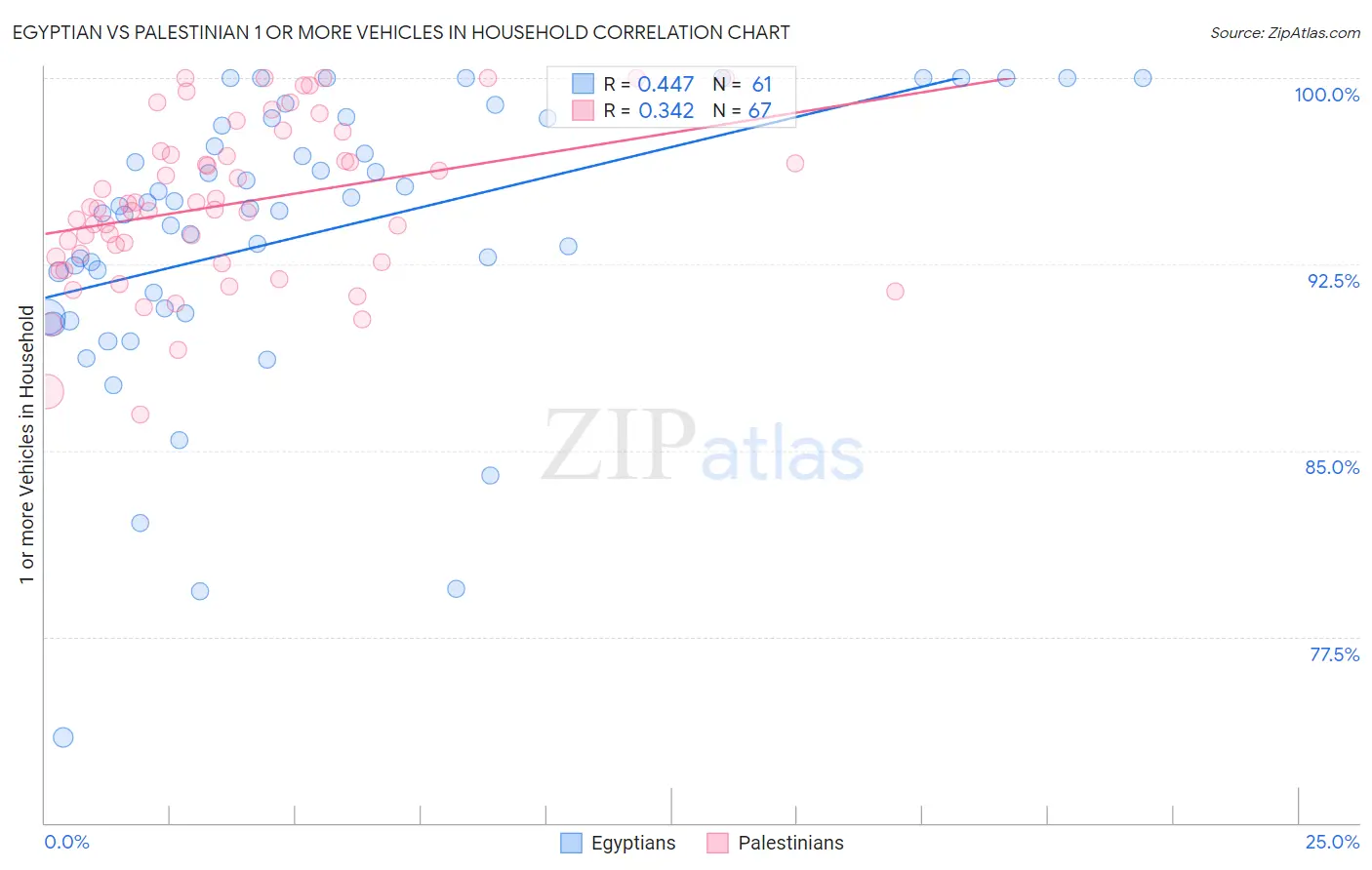 Egyptian vs Palestinian 1 or more Vehicles in Household