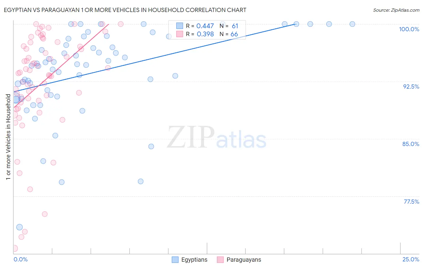 Egyptian vs Paraguayan 1 or more Vehicles in Household