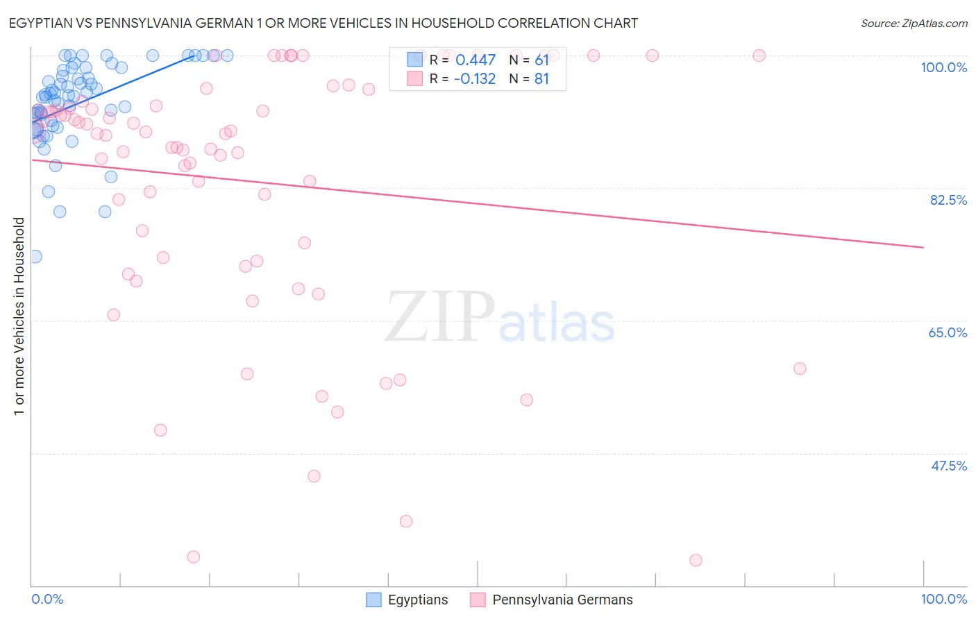 Egyptian vs Pennsylvania German 1 or more Vehicles in Household