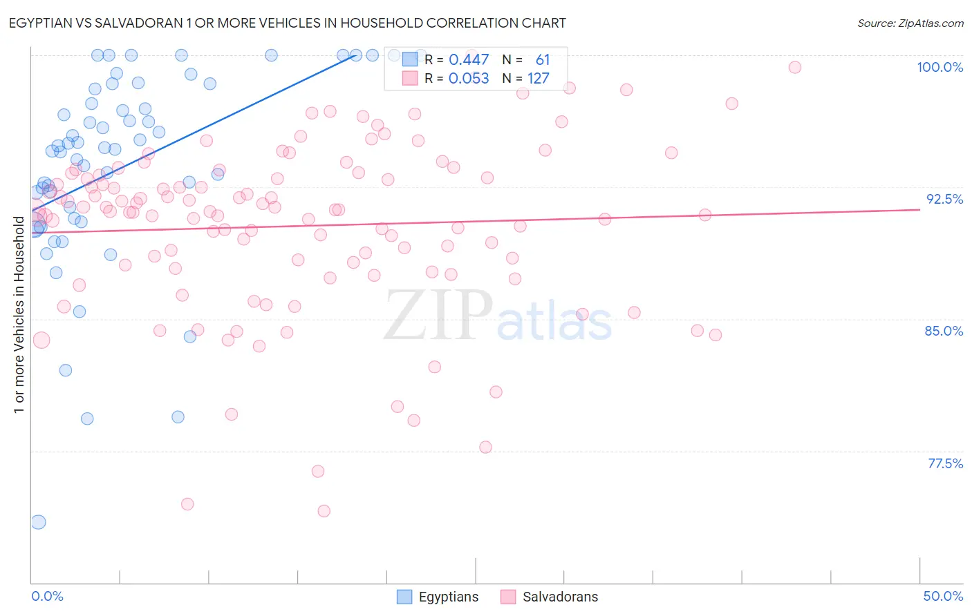 Egyptian vs Salvadoran 1 or more Vehicles in Household