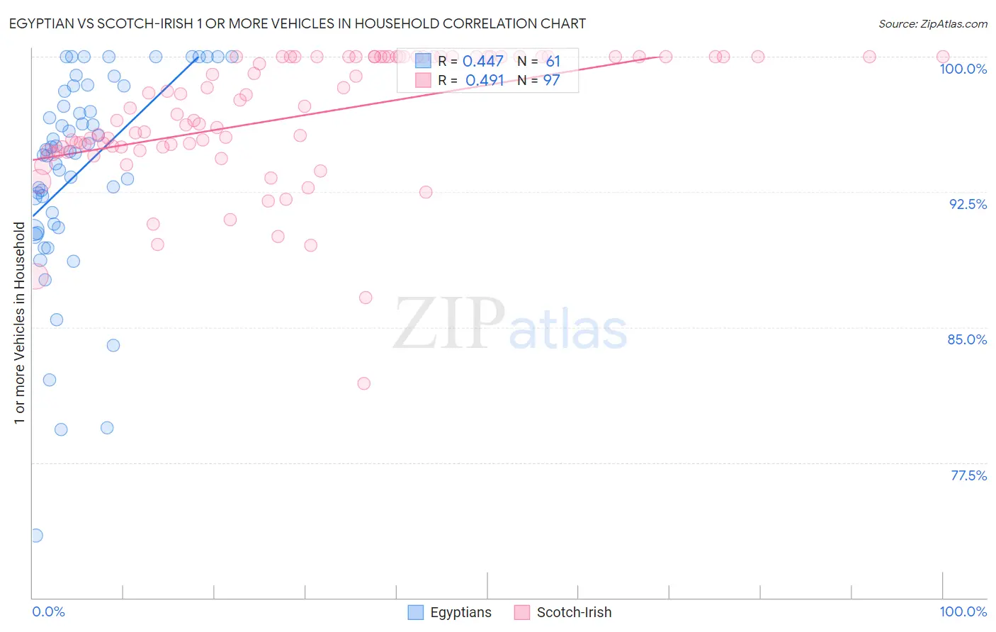 Egyptian vs Scotch-Irish 1 or more Vehicles in Household