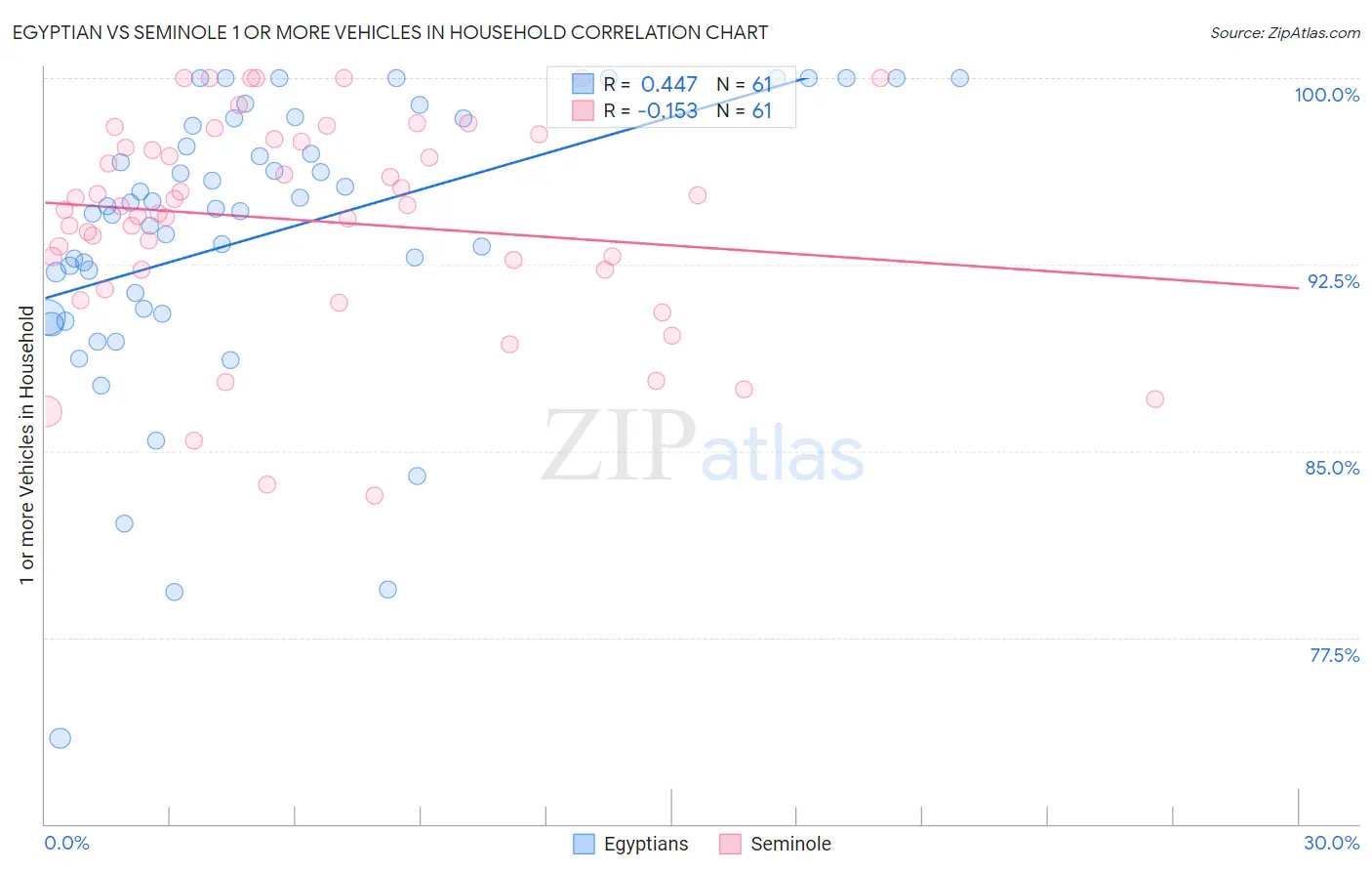 Egyptian vs Seminole 1 or more Vehicles in Household