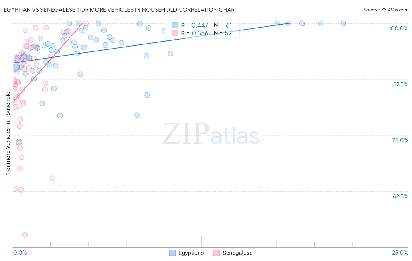 Egyptian vs Senegalese 1 or more Vehicles in Household