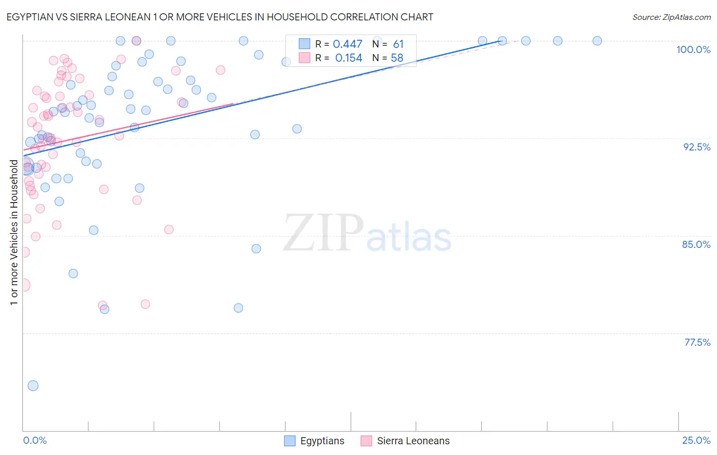 Egyptian vs Sierra Leonean 1 or more Vehicles in Household