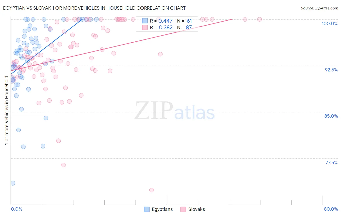 Egyptian vs Slovak 1 or more Vehicles in Household