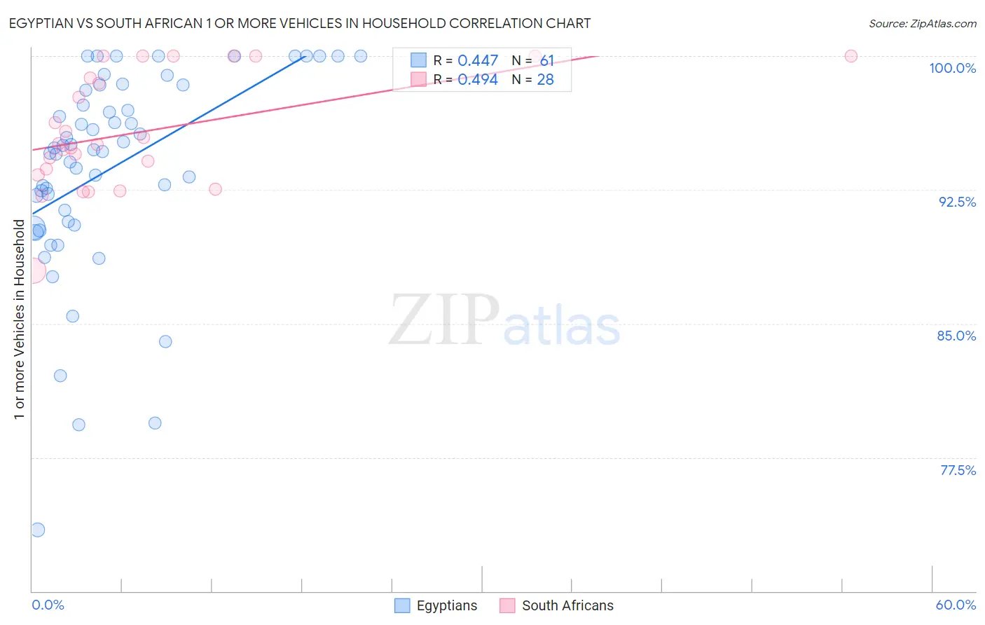 Egyptian vs South African 1 or more Vehicles in Household