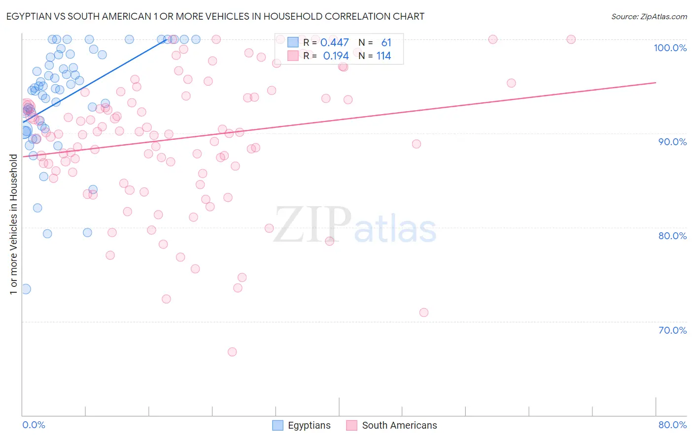 Egyptian vs South American 1 or more Vehicles in Household