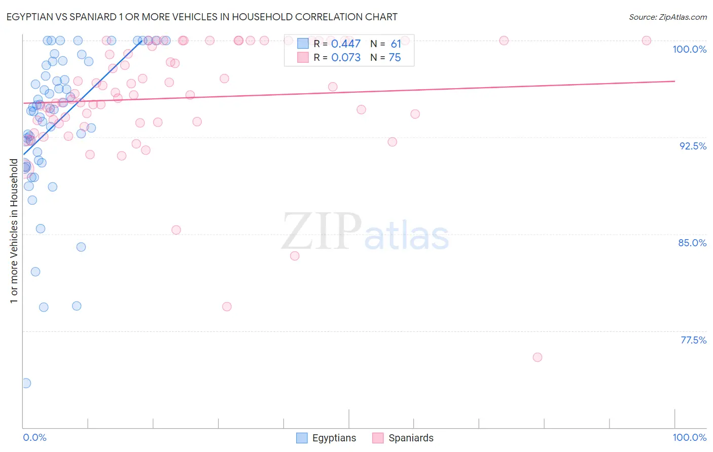 Egyptian vs Spaniard 1 or more Vehicles in Household