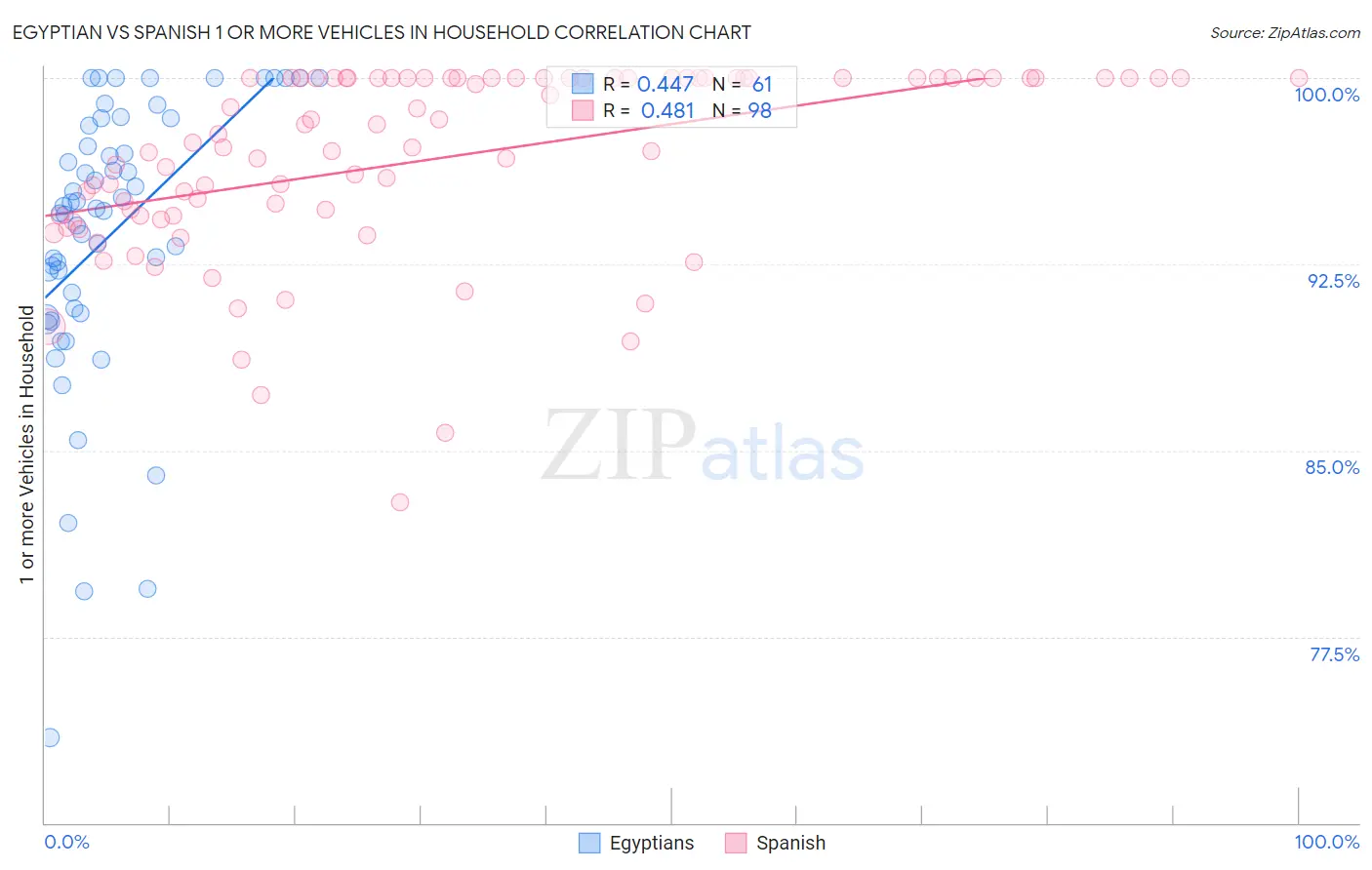 Egyptian vs Spanish 1 or more Vehicles in Household