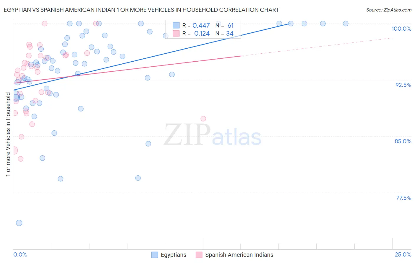 Egyptian vs Spanish American Indian 1 or more Vehicles in Household