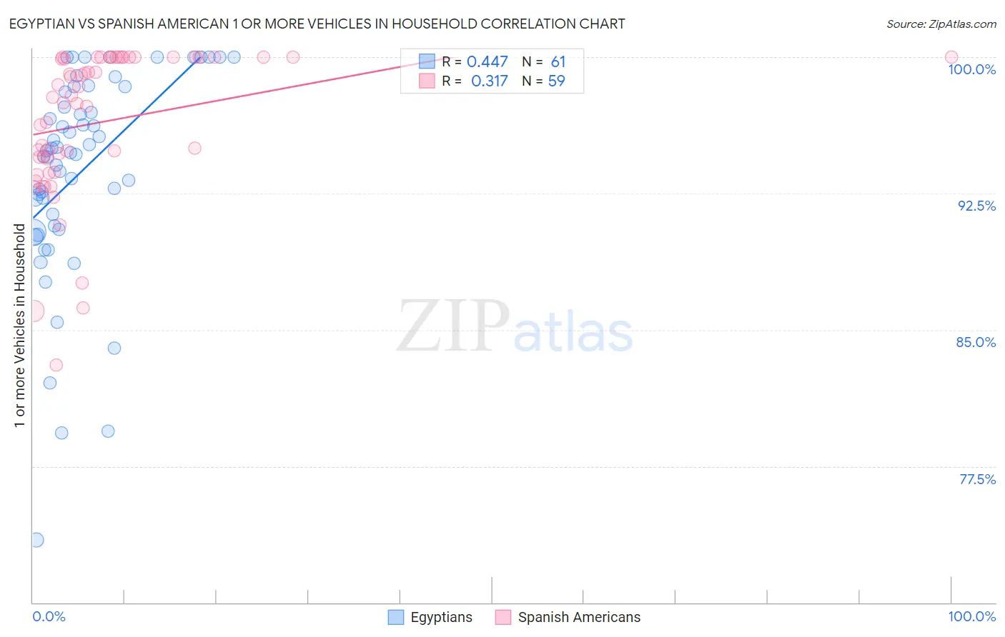 Egyptian vs Spanish American 1 or more Vehicles in Household