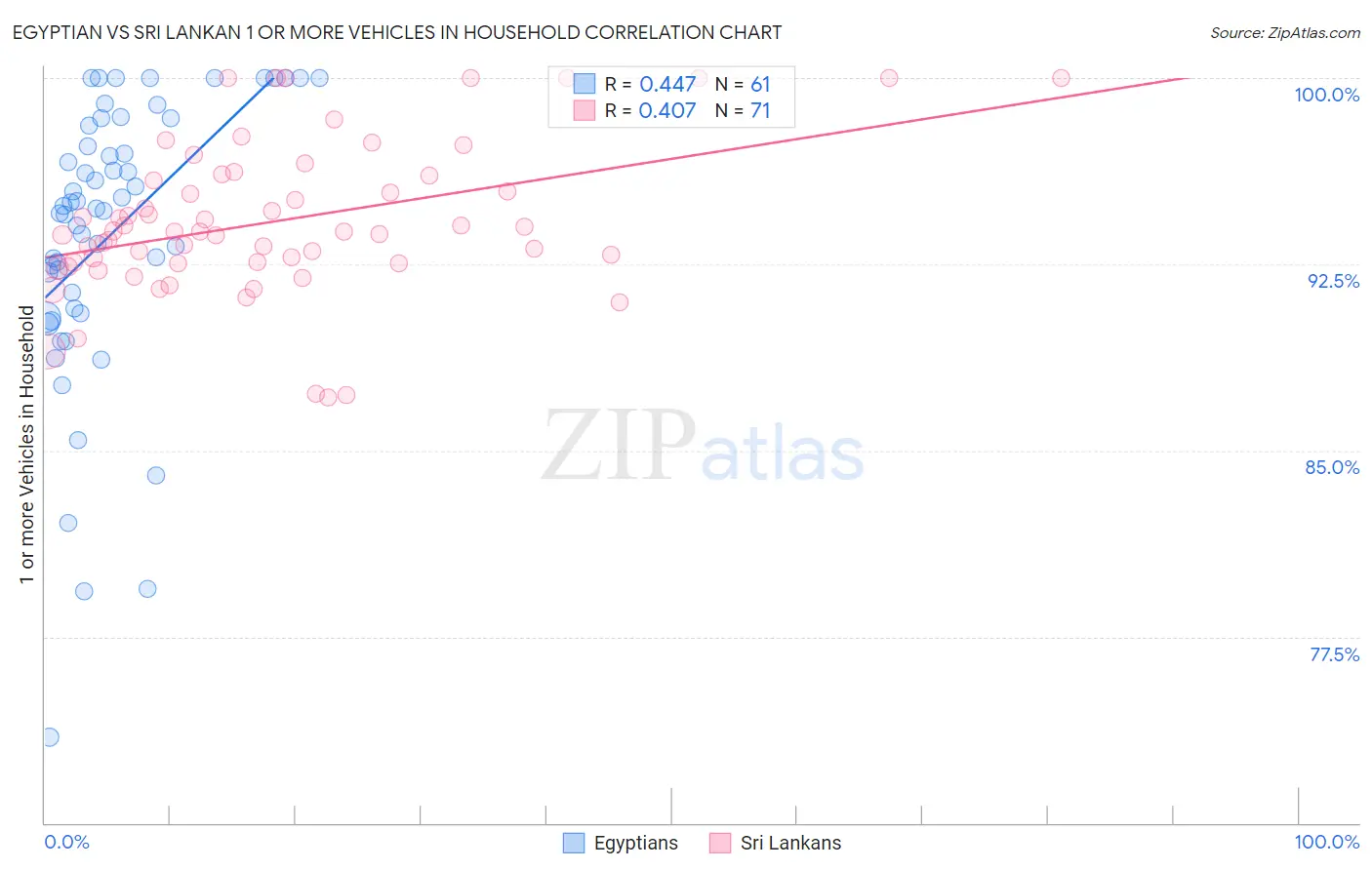 Egyptian vs Sri Lankan 1 or more Vehicles in Household