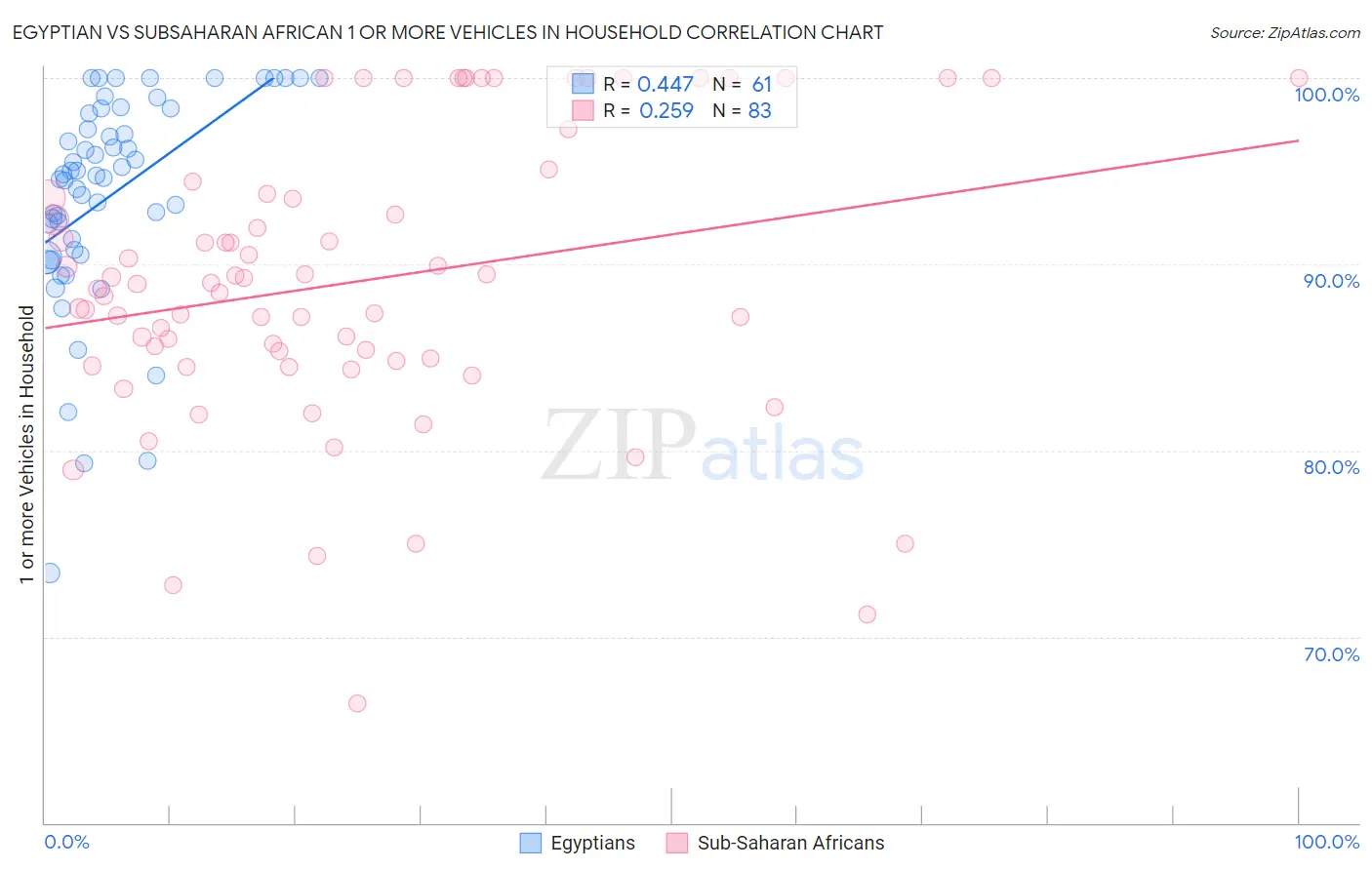 Egyptian vs Subsaharan African 1 or more Vehicles in Household