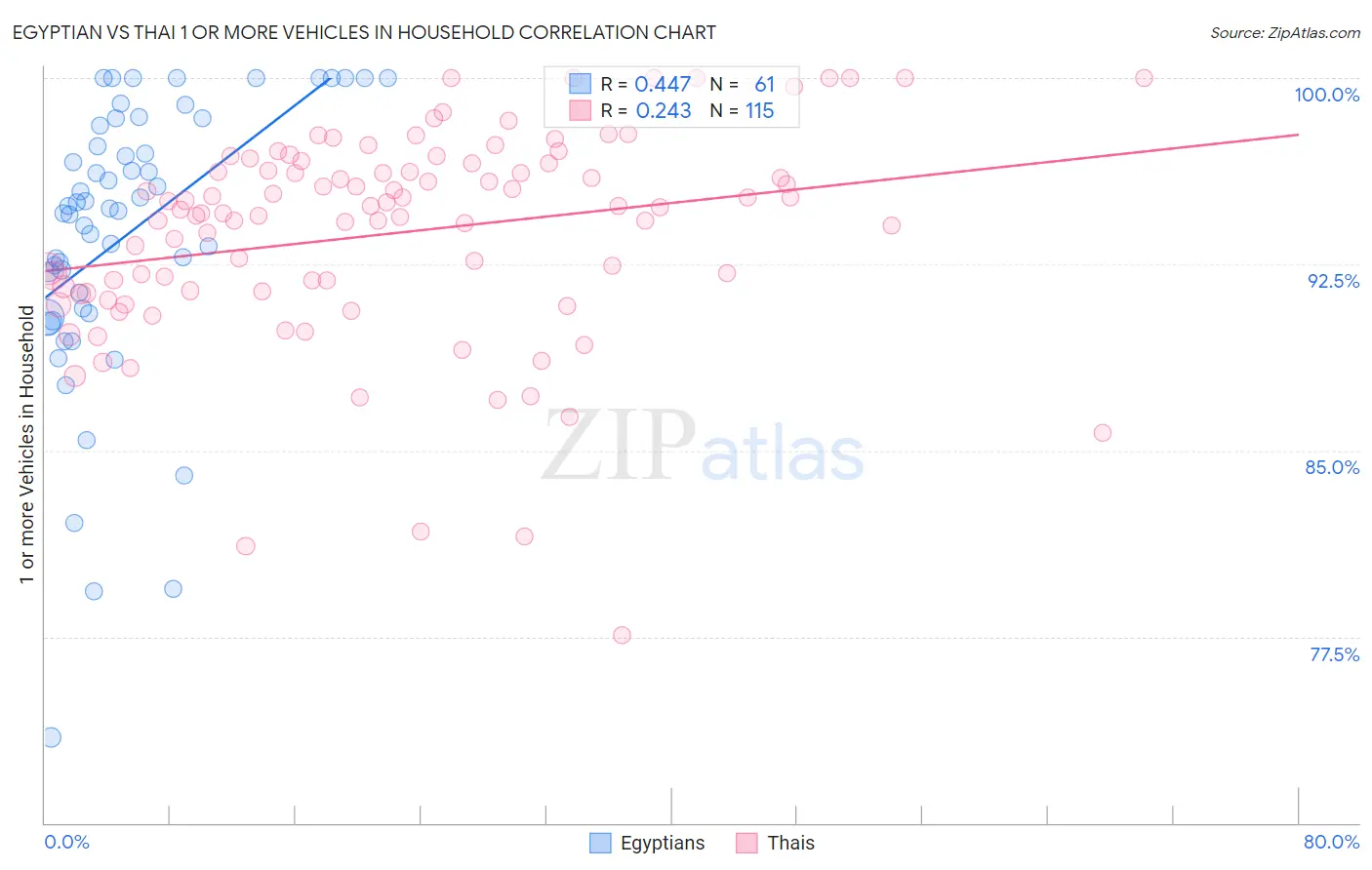 Egyptian vs Thai 1 or more Vehicles in Household