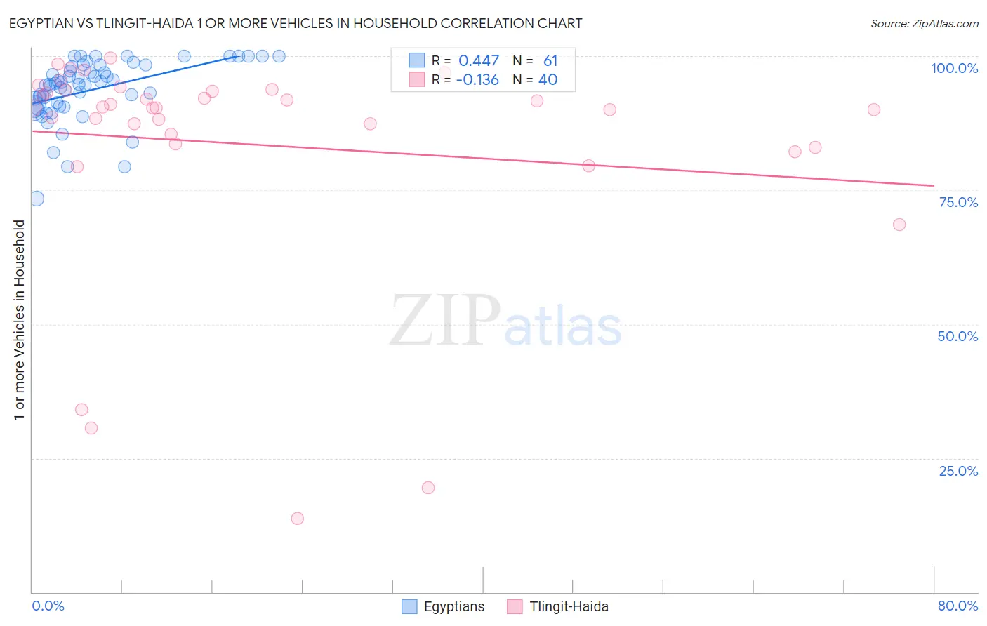 Egyptian vs Tlingit-Haida 1 or more Vehicles in Household
