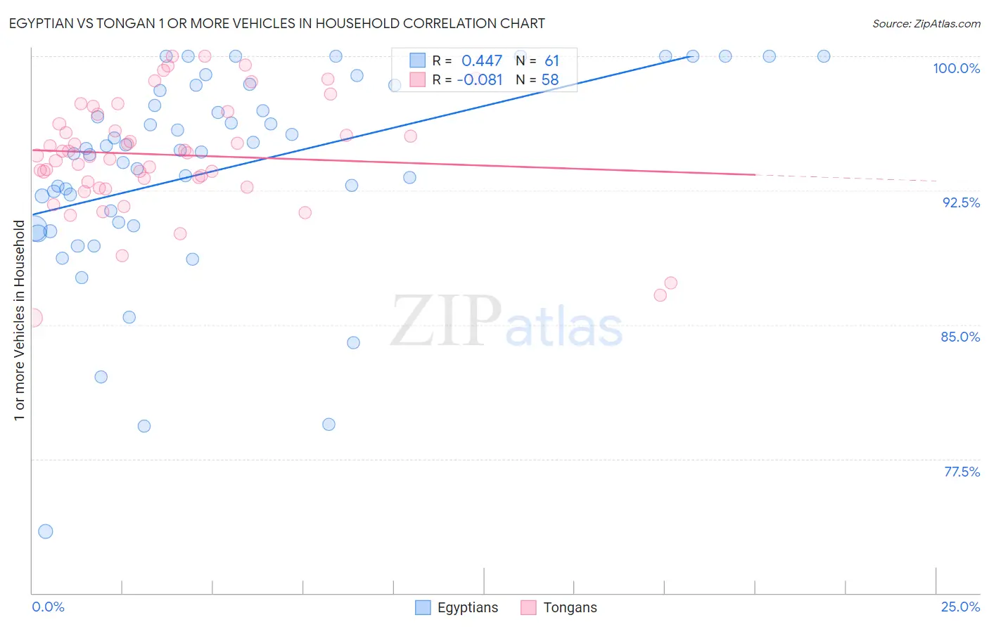 Egyptian vs Tongan 1 or more Vehicles in Household