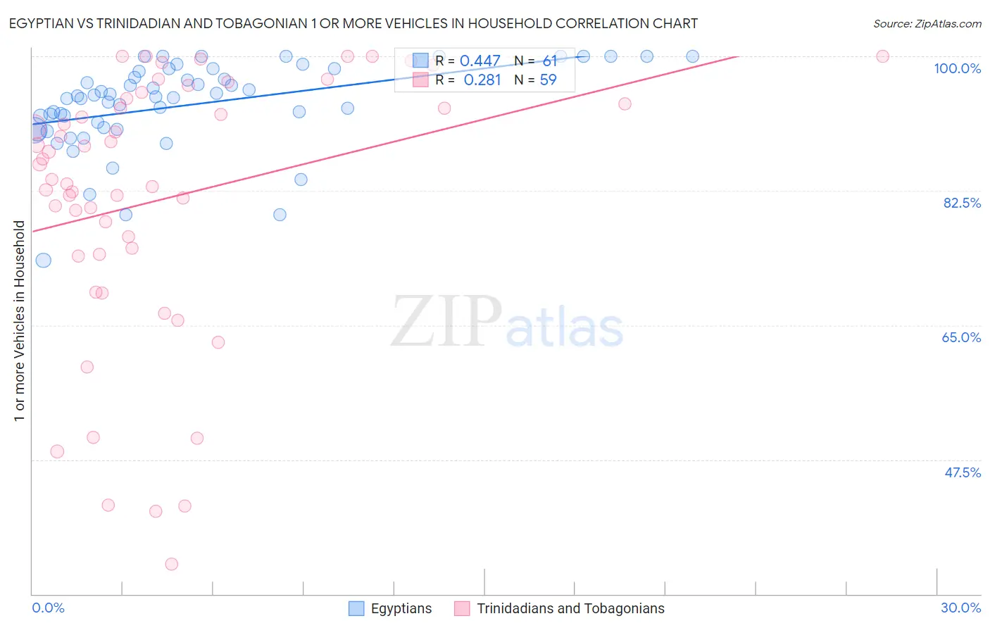 Egyptian vs Trinidadian and Tobagonian 1 or more Vehicles in Household