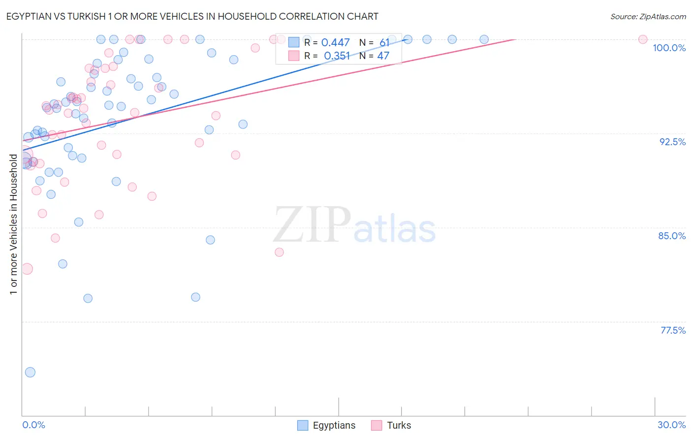 Egyptian vs Turkish 1 or more Vehicles in Household