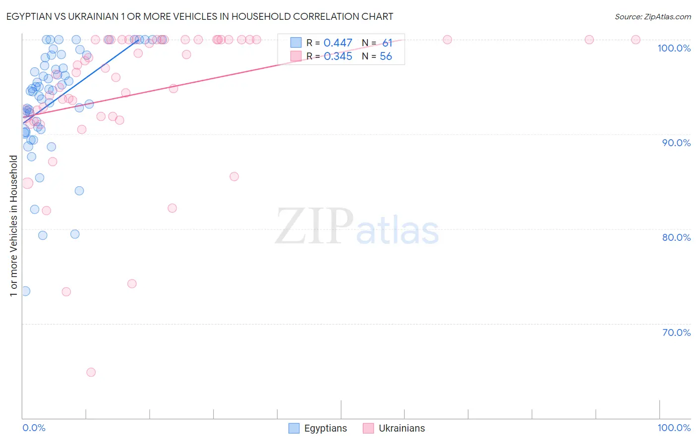 Egyptian vs Ukrainian 1 or more Vehicles in Household