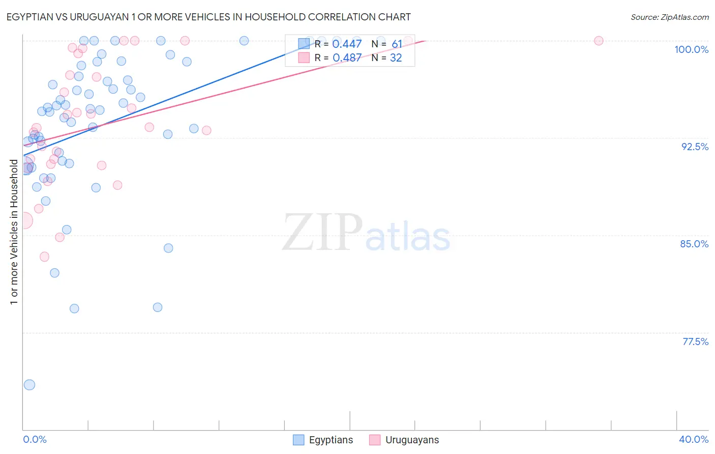 Egyptian vs Uruguayan 1 or more Vehicles in Household