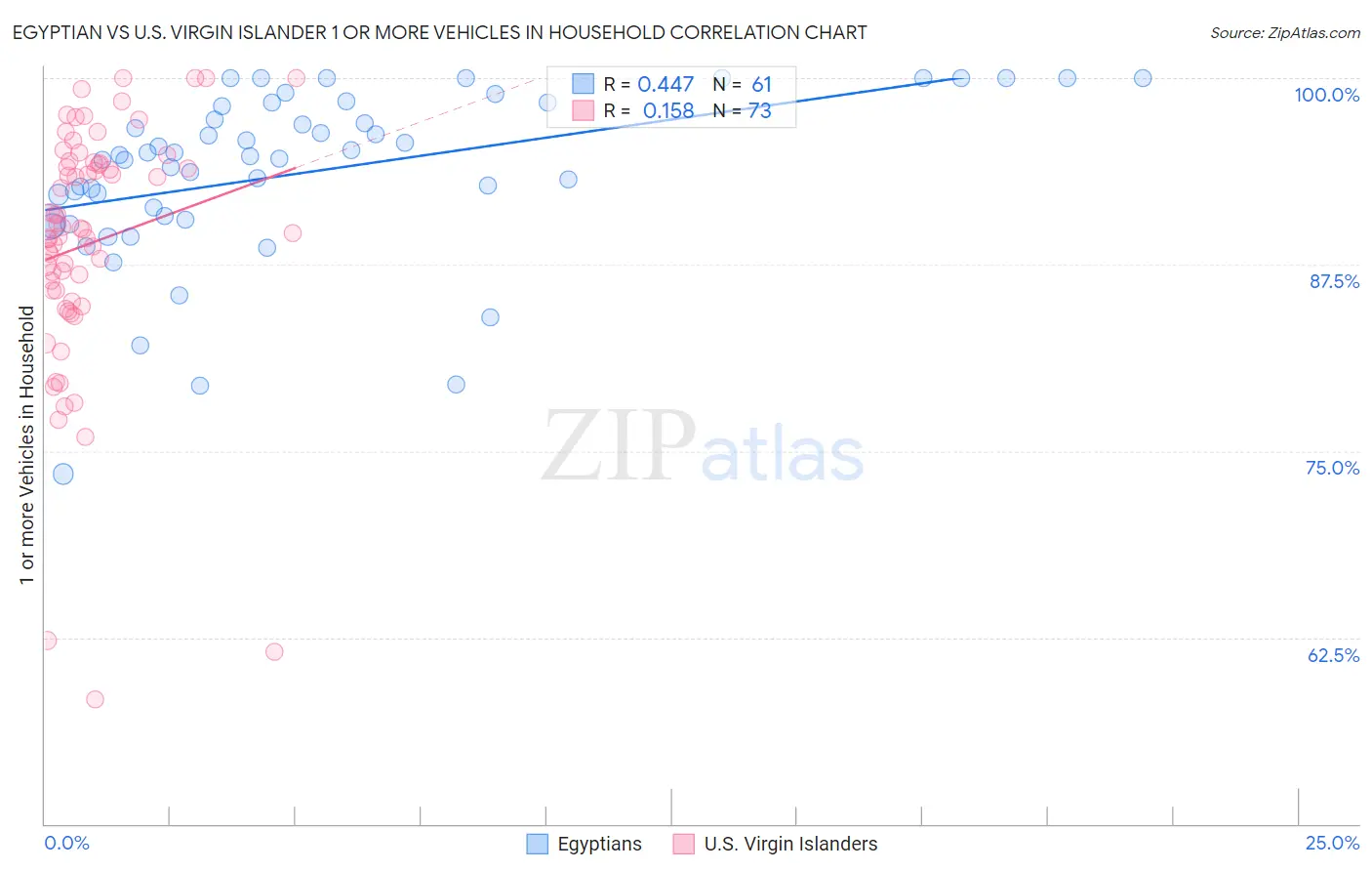 Egyptian vs U.S. Virgin Islander 1 or more Vehicles in Household