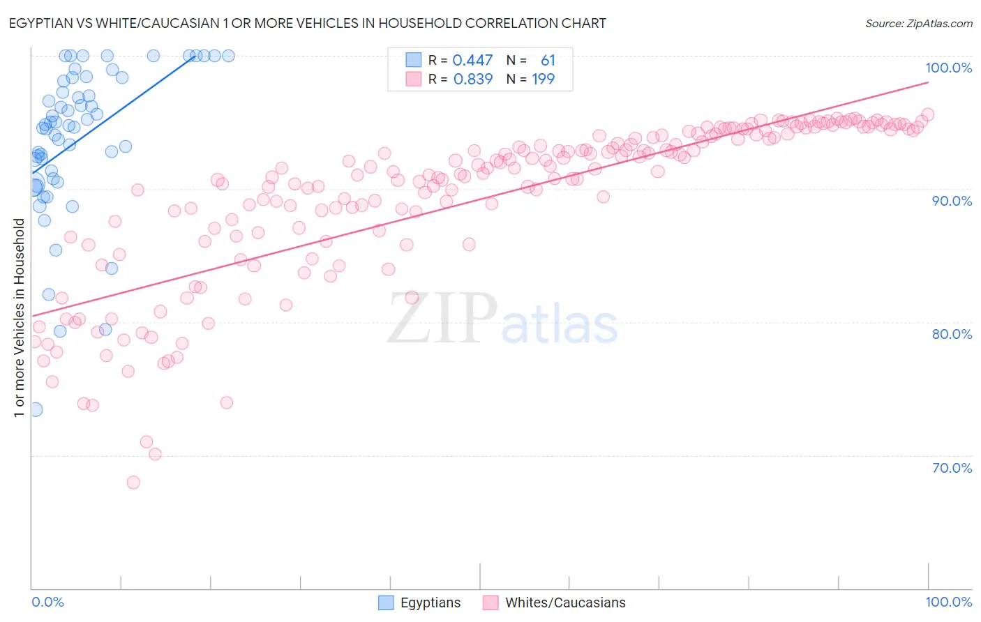 Egyptian vs White/Caucasian 1 or more Vehicles in Household