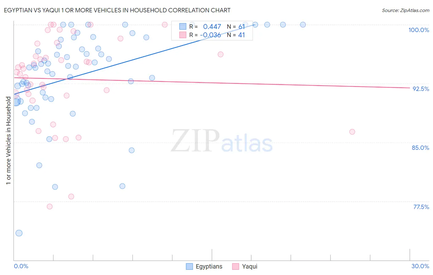 Egyptian vs Yaqui 1 or more Vehicles in Household