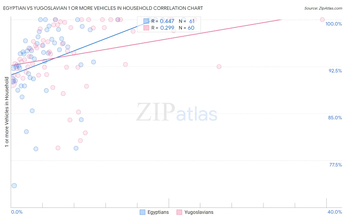 Egyptian vs Yugoslavian 1 or more Vehicles in Household
