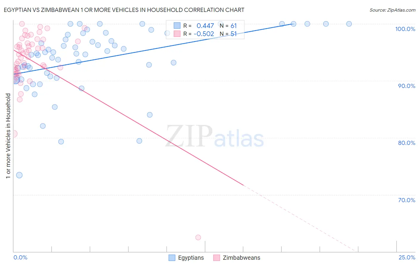 Egyptian vs Zimbabwean 1 or more Vehicles in Household