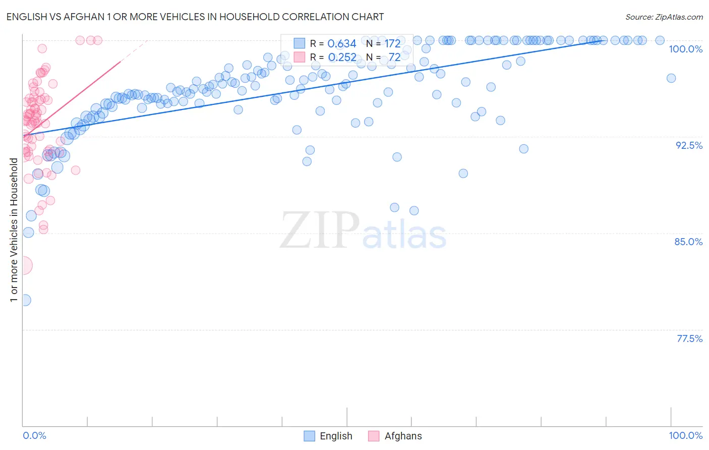 English vs Afghan 1 or more Vehicles in Household